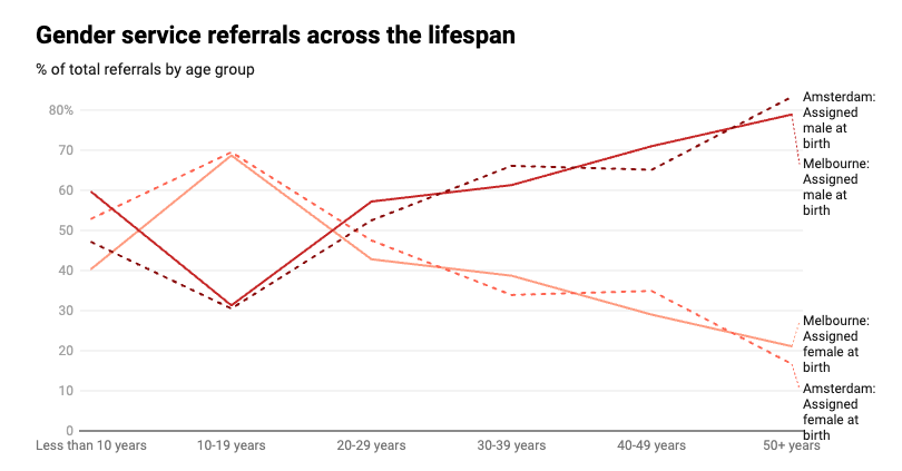 A line graph titled "Gender service referrals across the lifespan" displays the percentage of total referrals to gender services across different age groups in Amsterdam and Melbourne. The x-axis categorizes age groups as: Less than 10 years, 10–19 years, 20–29 years, 30–39 years, 40–49 years, and 50+ years. The y-axis shows percentages from 0% to 80%. The graph indicates that there are more referrals later in life for those assigned male at birth.