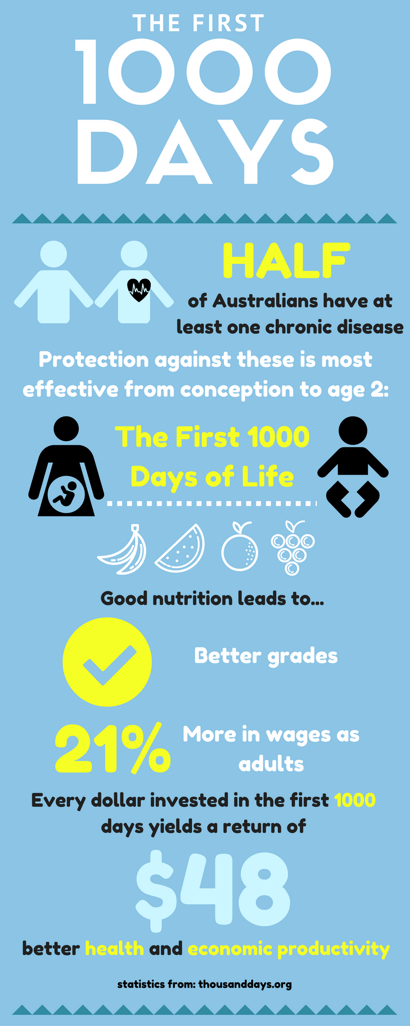 First 1,000 days infographic